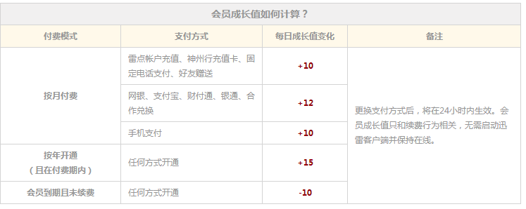 迅雷8会员成长值怎么算 迅雷8会员过期后会减