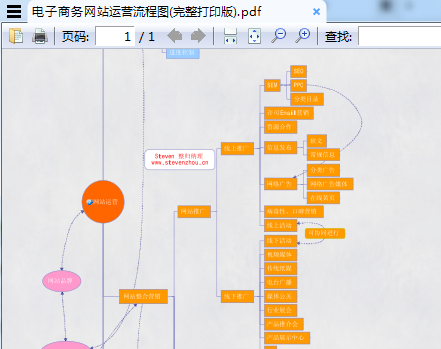 电子商务网站运营流程图(完整打印版)