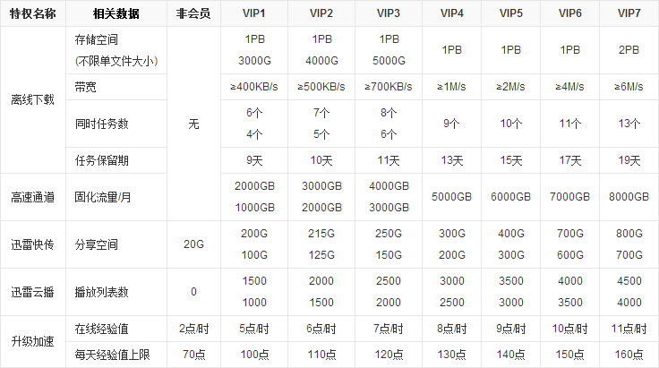 迅雷会员账号获取器|果果迅雷vip白金账号分享