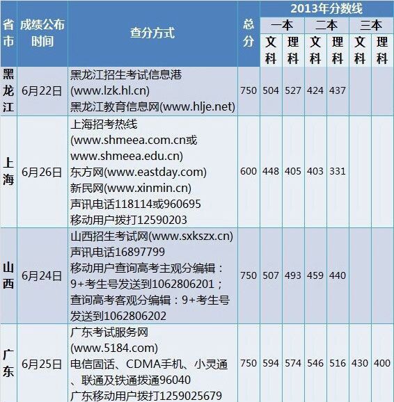 2014高考成绩全国各省公布时间 2014高考成绩