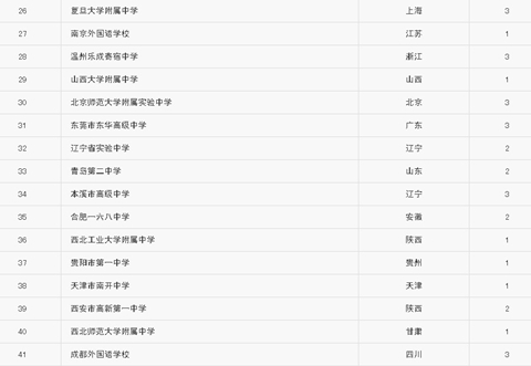 2014中国高中100强有哪些 湖北4所高中入围2