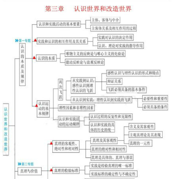 2016考研政治参考书|2016考研政治各章知识点