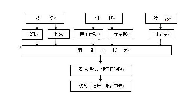 出纳工作内容及流程