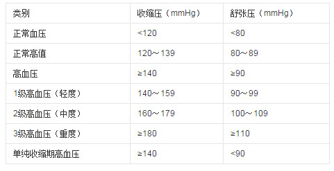 为什么会得高血压 高血压的预防及治疗