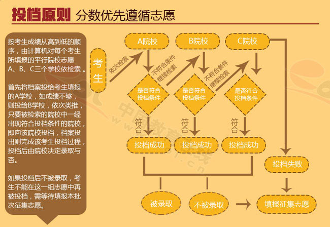 一张图看懂平行志愿|高考志愿平行志愿录取规
