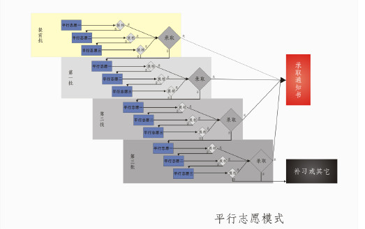 一张图看懂平行志愿|高考志愿平行志愿录取规
