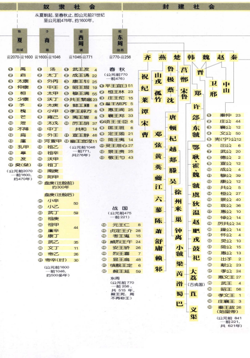 中华历史大系表pdf