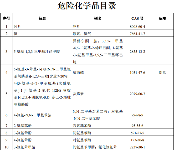 危险化学品目录2015版excel下载|危险化学品目