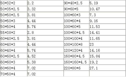 矩形方管规格表|方管规格型号表(五表合一)wo
