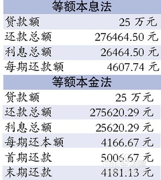 选房贷是等额本息好还是等额本金好