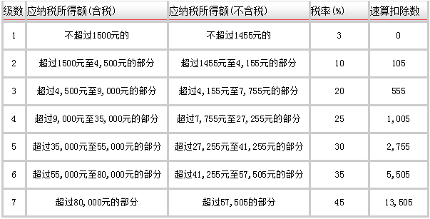 2015年个人所得税税率表 个税税率表2015(35