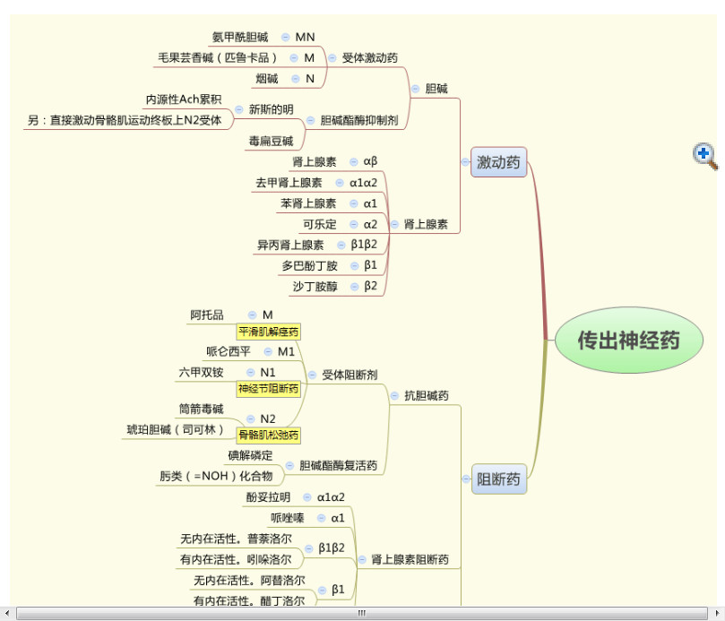药理学思维导图|药理学常用药记忆导图pdf格式