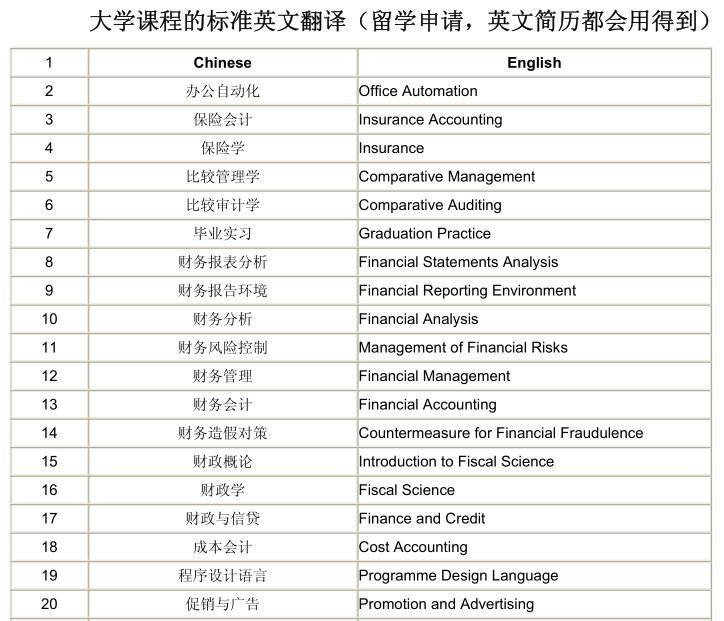 大学课程英文翻译(完整版)好不好_大学课程英