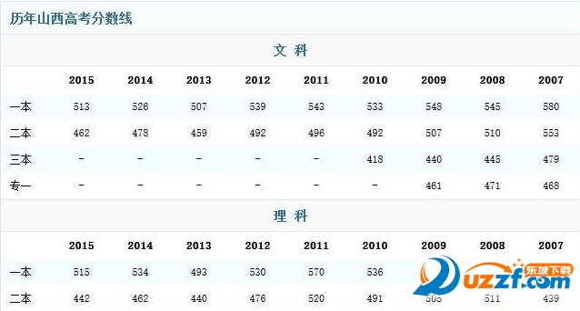 山西高考录取分数线预测软件|2016山西高考录