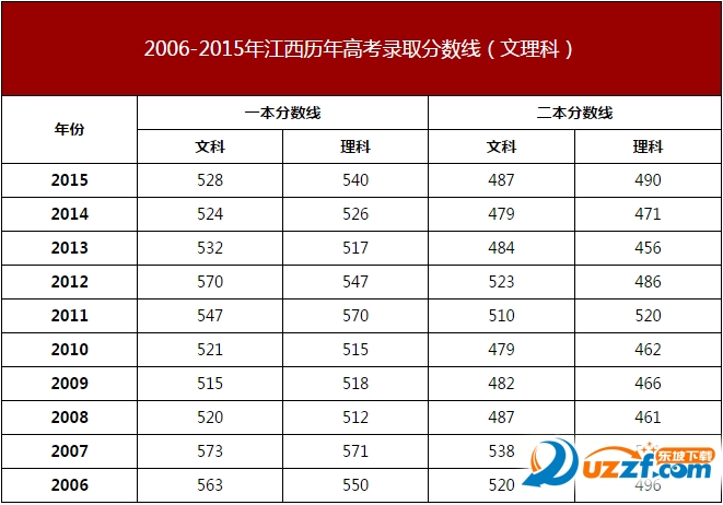 2016高考录取分数预测|2016江西高考录取分数