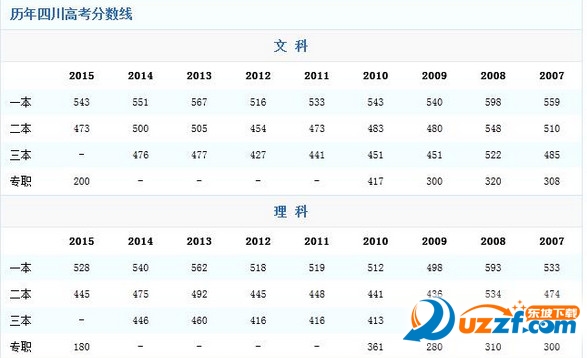 2016年四川省高考录取分数线预测|2016年四川