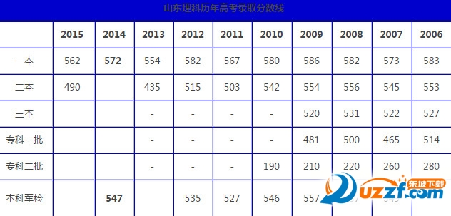 2016年山东高考分数线预测|2016年山东高考分