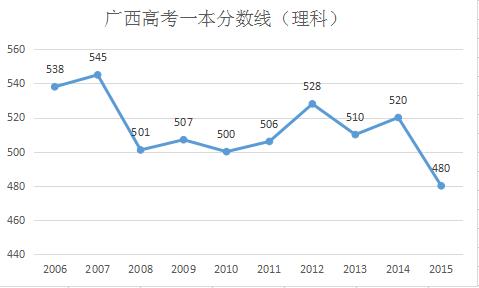 2018年广西省高考分数线预测查询