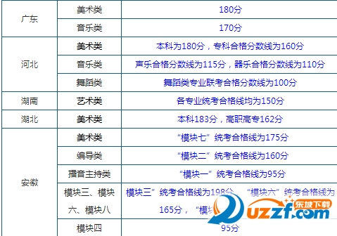 2016年各省艺术类分数线预测|2016全国艺术高