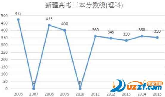 2016新疆高考分数线预测|2016高考新疆一本二