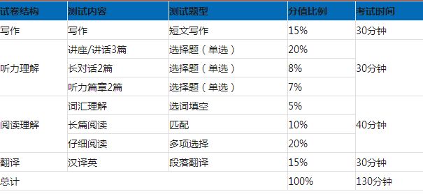 2016大学英语六级新题型|2016年大学英语六级