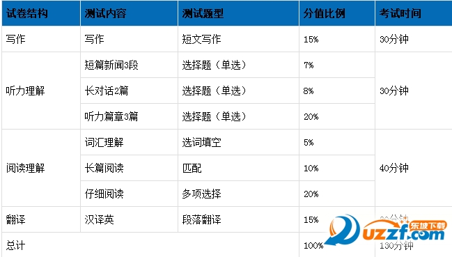2016大学英语四级新题型答题卡免费下载|201