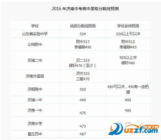 2016年济南中考录取分数线预测|2016年济南中