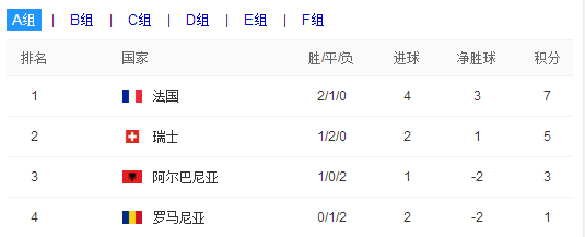 2016法国欧洲杯积分榜预测|最新2016法国欧洲