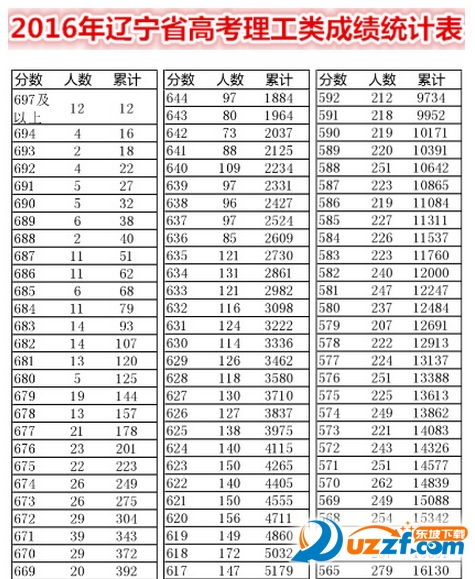 2016辽宁高考成绩一分一段表|2016辽宁高考一