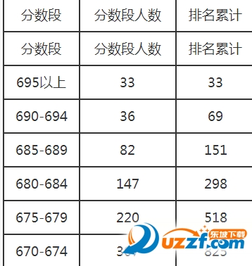 2016广东高考文理科成绩排名一分一段表|201