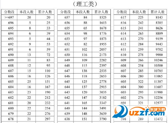 2016年山东高考文理科成绩一分一段表|2016年