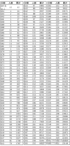 2016贵州高考分数段|2016贵州高考一分一段表