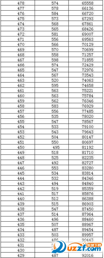 福建高考分数段完整版|2016福建高考一分一段