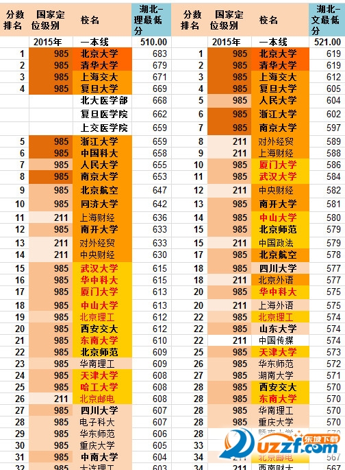 2016湖北高校投档线|2016湖北高考投档线(一本