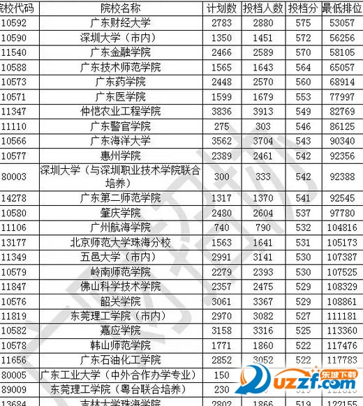 2016 广东各高校投档线|广东省2016高考投档线