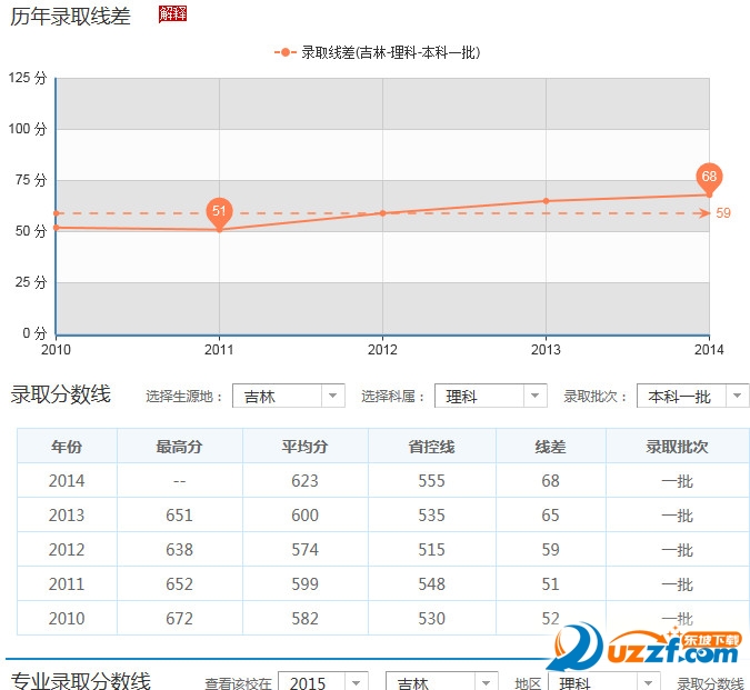 2016吉林大学专业分数线|2016吉林大学录取分