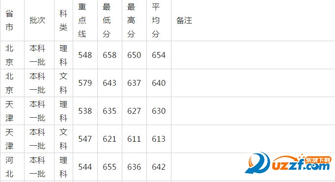 2016华东师范大学全国各省市专业录取分数线