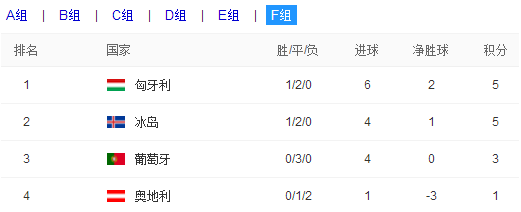 2016欧洲杯比赛结果|2016欧洲杯比赛结果统计