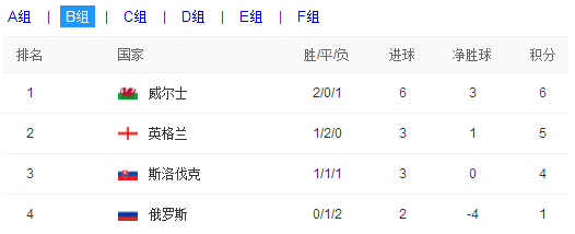 2016欧洲杯比赛结果|2016欧洲杯比赛结果统计