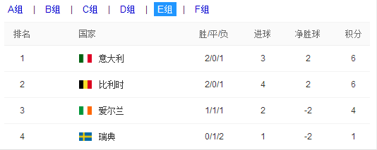 2016欧洲杯比赛结果|2016欧洲杯比赛结果统计