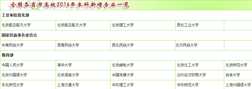 全国各省市高校2016年本科新增及撤销专业一