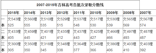 吉林省各高校录取分数线|2016吉林各高校录取