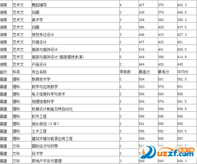2016广东省各大学录取分数线预测|广东各大学