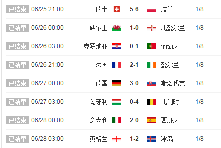 欧洲杯8强比赛结局比分分析|2016欧洲杯8强对