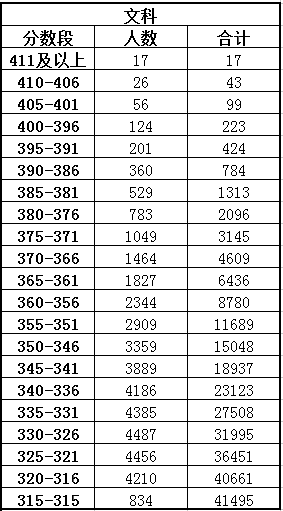 2016江苏高考5分段统计表|2016江苏高考文理