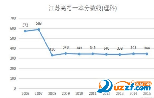 2016年江苏一本二本分数线预测好不好_2016