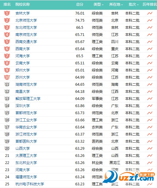 2016年全国二本大学排名及分数线(文科+理科
