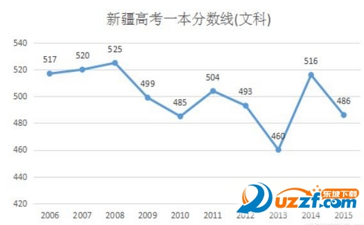 2016高考新疆一本二本三本分数线预测好不好