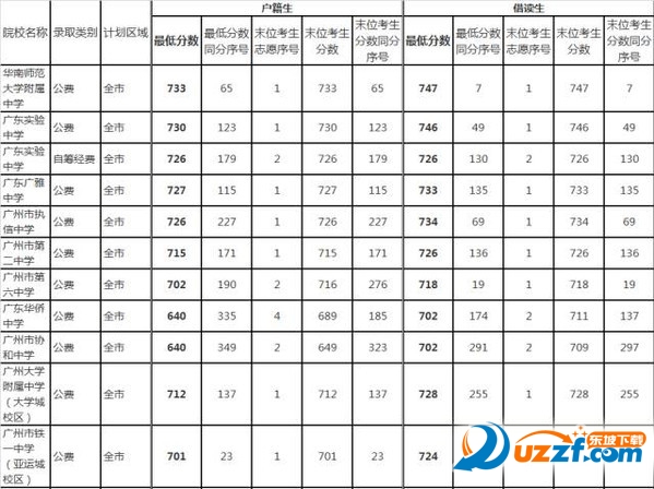2016年广州中考录取分数线预测好不好_2016