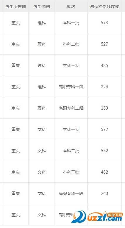 2016重庆高考分数线公布|2016重庆高考分数线